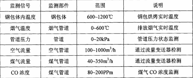 鋼包烘烤器模擬量輸入采集參數(shù)范圍