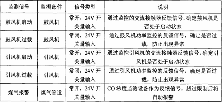 鋼包烘烤器開關量輸如采集參數(shù)范圍