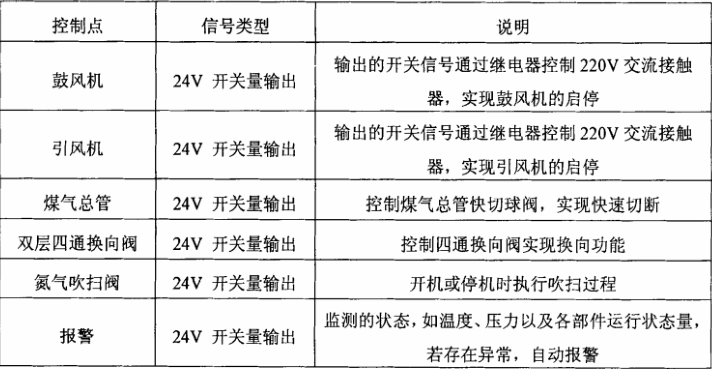 鋼包烘烤器開關量輸出采集參數(shù)范圍